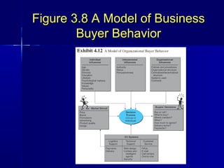 Figure 3.8 A Model of Business
Buyer Behavior

63

 