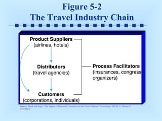 Figure 5-2
The Travel Industry Chain

Source: Block and Segev “The Impact of Electronic Commerce on the Travel Industry” Proceedings, HICSS 31, Hawaii ©
1997 IEEE.

 
