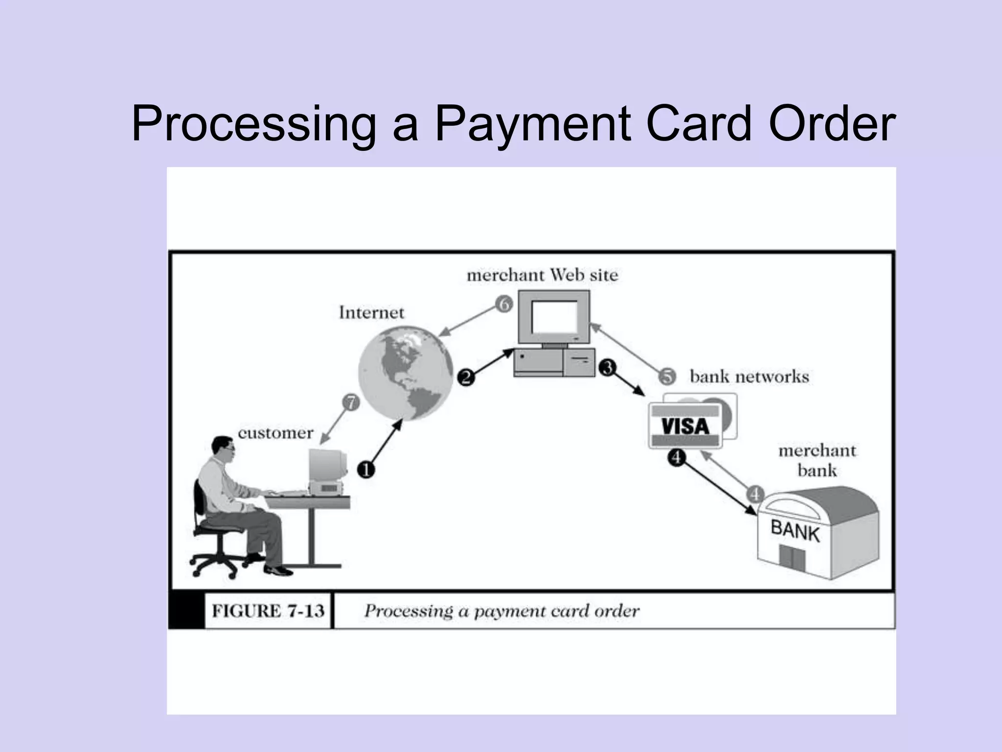 EMTM 553
Processing a Payment Card Order
 