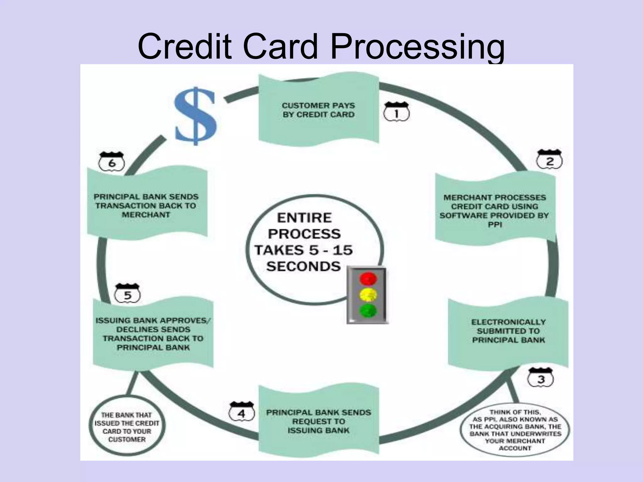 Credit Card Processing
 