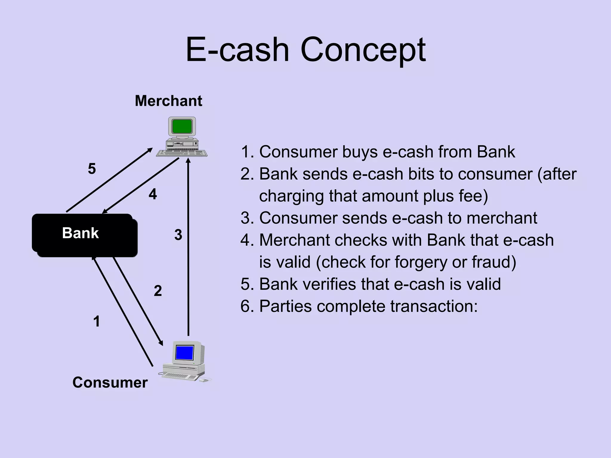 E-cash Concept
Merchant
Consumer
Bank
1
2
3
4
5
1. Consumer buys e-cash from Bank
2. Bank sends e-cash bits to consumer (after
charging that amount plus fee)
3. Consumer sends e-cash to merchant
4. Merchant checks with Bank that e-cash
is valid (check for forgery or fraud)
5. Bank verifies that e-cash is valid
6. Parties complete transaction:
 