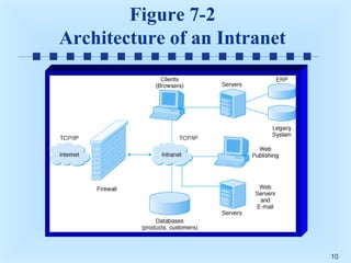 Figure 7-2
Architecture of an Intranet

10

 