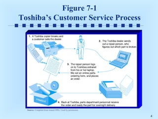 Figure 7-1
Toshiba’s Customer Service Process

Source: Compiled from Jones(1998). Used by permission.

4

 