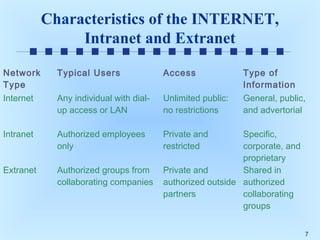 Characteristics of the INTERNET,
Intranet and Extranet
Network
Type

Typical Users

Access

Type of
Information

Internet

Any individual with dialup access or LAN

Unlimited public:
no restrictions

General, public,
and advertorial

Intranet

Authorized employees
only

Private and
restricted

Extranet

Authorized groups from
collaborating companies

Specific,
corporate, and
proprietary
Private and
Shared in
authorized outside authorized
partners
collaborating
groups
7

 
