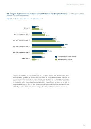 Untersuchungsgegenstand und Methodik




Abb. 4: Vergleich des Einkommens von Smartphone-und-Tablet-Besitzern und Nur-Smartphone-Besitzern, n = 244 (Smartphone-und-Tablet-
Besitzer); n = 767 (Nur-Smartphone-Besitzer).

Fragetext: „Wie hoch ist Ihr monatliches Haushalts-Netto-Einkommen?“




                                                       3,7 %
                                 bis 750 €
                                                               7,3 %

                                                                       10,2 %
              von 750 € bis unter 1.250 €
                                                                            13,4 %

                                                                                           20,5 %
            von 1.250 € bis unter 2.000 €
                                                                                                23,7 %

                                                                                                              31,6 %
            von 2.000 € bis unter 3.500 €
                                                                                                           29,5 %

                                                                                  15,6 %
            von 3.500 € bis unter 5.000 €
                                                                         11,2 %

                                                                  9,4 %                             Smartphone-und-Tablet-Besitzer
                             über 5.000 €
                                                       3,7 %                                        Nur-Smartphone-Besitzer




            Personen, die zusätzlich zu ihrem Smartphone auch ein Tablet besitzen, sind darüber hinaus durch-
            schnittlich etwas gebildeter als die Nur-Smartphone-Besitzer. Knapp jeder fünfte von ihnen hat ein
            abgeschlossenes Hochschulstudium und ein Viertel besitzt das Abitur als höchsten Bildungsabschluss
            im Vergleich zu gut 17 Prozent beziehungsweise knapp 19 Prozent bei den Personen, die nur über ein
            Smartphone verfügen (vgl. Abb. 5). Abb. 6 zeigt, dass die Smartphone-und-Tablet-Besitzer auch deut-
            lich häufiger voll berufstätig sind – hiermit hängt auch ihr höheres Einkommensniveau zusammen.




                                                                                                                                                     13
 