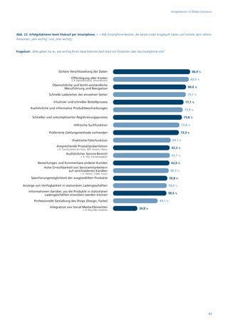 Erfolgsfaktoren im Mobile Commerce




Abb. 22: Erfolgsfaktoren beim Einkauf per Smartphone, n = 694 (Smartphone-Besitzer, die bereits mobil eingekauft haben und Vorteile darin sehen);
Antworten „sehr wichtig“ und „eher wichtig“.



Fragetext: „Bitte geben Sie an, wie wichtig Ihnen diese Faktoren beim Kauf von Produkten über das Smartphone sind.“




                                Sichere Verschlüsselung der Daten                                                                         84,4 %

                                             Offenlegung aller Kosten                                                                     83,0 %
                                             z. B. Mehrwertsteuer, Versandkosten

                           Übersichtliche und leicht verständliche
                                   Menüführung und Navigation                                                                         80,0 %

                         Schnelle Ladezeiten der einzelnen Seiten                                                                    79,7 %

                            Intuitiver und schneller Bestellprozess                                                                 77,1 %
          Ausführliche und informative Produktbeschreibungen
                                                                                                                                   75,9 %

            Schneller und unkomplizierter Registrierungsprozess                                                                    75,8 %

                                               Hilfreiche Suchfunktion                                                           72,8 %

                         Präferierte Zahlungsmethode vorhanden                                                                   72,3 %

                                              Praktische Filterfunktion                                                  63,1 %
                               Ansprechende Produktpräsentation
                               z. B. Zoomfunktion bei Fotos, 360°-Ansicht, Videos
                                                                                                                        62,2 %
                                       Ausführlicher Service-Bereich
                                                      z. B. FAQ, Kontaktangaben                                         62,1 %

                Bewertungen und Kommentare anderer Kunden                                                               62,0 %
                     Hohe Erreichbarkeit von Servicemitarbeitern
                                     auf verschiedenen Kanälen                                                         60,5 %
                                                      z. B. Telefon, E-Mail, Forum
           Speicherungsmöglichkeit der ausgewählten Produkte                                                           59,8 %

    Anzeige von Verfügbarkeit in stationären Ladengeschäften                                                          58,6 %
         Informationen darüber, wo die Produkte in stationären
                                                                                                                      58,5 %
                   Ladengeschäften erworben werden können

             Professionelle Gestaltung des Shops (Design, Farbe)                                              49,1 %

                         Integration von Social Media-Elementen                               26,8 %
                                                        z. B. Blog oder Facebook




                                                                                                                                                       43
 