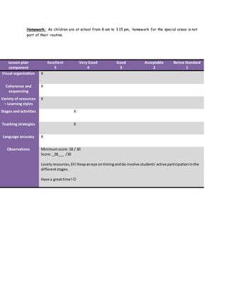 Homework: As children are at school from 8 am to 3.15 pm, homework for the special areas is not
part of their routine.
Lesson plan
component
Excellent
5
Very Good
4
Good
3
Acceptable
2
Below Standard
1
Visual organization X
Coherence and
sequencing
X
Variety of resources
– Learning styles
X
Stages and activities X
Teaching strategies X
Language accuracy X
Observations Minimumscore:18 / 30
Score:_28___ /30
Lovelyresources,Eli! Keepaneye ontiminganddo involve students`active participationinthe
differentstages.
Have a greattime! 
 
