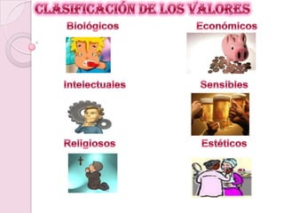 CLASIFICACIÓN DE LOS VALORES                      Biológicos                           Económicos                     Intelectuales                          Sensibles                     Religiosos                              Estéticos