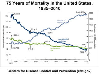 75 Years of Mortality in the United States,
1935–2010
Centers for Disease Control and Prevention (cdc.gov)
 