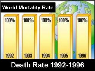 Death Rate 1992-1996
World Mortality Rate
 