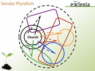 Secular PluralismChurch