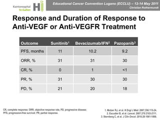 Response and Duration of Response to Anti-VEGF or Anti-VEGFR TreatmentCR, complete response; ORR, objective response rate, PD, progressive disease; PFS, progression-free survival; PR, partial response.1. Motzer RJ, et al. N Engl J Med. 2007;356:115-24.2. Escudier B, et al. Lancet. 2007;370:2103-2111.3. Sternberg C, et al. J Clin Oncol. 2010;28:1061-1068.