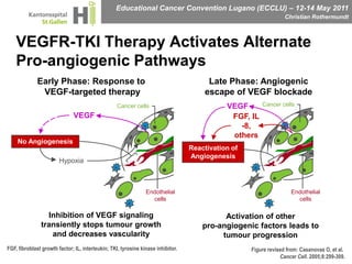 VEGFR-TKI Therapy Activates Alternate Pro­angiogenic PathwaysEarly Phase: Response to VEGF-targeted therapyLate Phase: Angiogenic escape of VEGF blockadeCancer cellsVEGFCancer cellsVEGFFGF, IL-8, othersNo AngiogenesisReactivation of AngiogenesisHypoxiaEndothelial cellsEndothelial cellsInhibition of VEGF signaling transiently stops tumour growth and decreases vascularityActivation of other                  pro-angiogenic factors leads to tumour progressionFGF, fibroblast growth factor; IL, interleukin; TKI, tyrosine kinase inhibitor.Figure revised from: Casanovas O, et al. Cancer Cell. 2005;8:299-309.