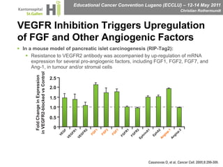 VEGFR Inhibition Triggers Upregulation of FGF and Other Angiogenic FactorsIn a mouse model of pancreatic islet carcinogenesis (RIP-Tag2):Resistance to VEGFR2 antibody was accompanied by up-regulation of mRNA expression for several pro-angiogenic factors, including FGF1, FGF2, FGF7, and Ang-1, in tumour and/or stromal cells2.52.01.5Fold Change in Expressionin VEGFR2-blocked vs Control1.00.50FGF1FGF2FGF7VEGFEphA2FGFR1FGFR2VEGFR1VEGFR2Angiop.1Angiop.2EphrinA1Casanovas O, et al. Cancer Cell. 2005;8:299-309.