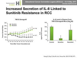 Increased Secretion of IL-8 Linked to Sunitinib Resistance in RCC786-O XenograftIL-8 Level in Plasma From786-O Xenograft Mice (Day 68)0.8*3.0SensitiveResistant2.50.62.0(n = 15)0.41.5Tumor Growth RatioIL-8(pg/mL/mm3 tumor)1.00.2(n = 3)**0.5003336674043464850535557606264ControlSensitiveResisitantTime After Tumor Inoculation (d)Huang D, Ding Y, Zhou M, et al. Cancer Res. 2010;70:1063-1071.