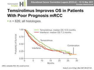 Temsirolimus Improves OS in Patients With Poor Prognosis mRCCn = 626; all histologies1.00Temsirolimus: median OS 10.9 monthsInterferon: median OS 7.3 months0.75Temsirolimus0.50Probability of SurvivalCombinationInterferon0.250.00051015202530MonthsmRCC, metastatic RCC; OS, overall survival.Hudes G, et al. N Engl J Med. 2007;356:2271-81.