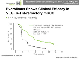 Everolimus Shows Clinical Efficacy in VEGFR-TKI-refractory mRCC n = 416, clear cell histology100Everolimus: median PFS 4.90 monthsPlacebo: median PFS 1.87 months80HR: 0.33(95% CI: 0.25, 0.43)Log rank P < .00160Probability, %4020002468101214Time, monthsCI, confidence interval; HR, hazard ratio.Motzer RJ et al. Cancer. 2010;116:4256-65.