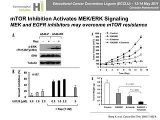 mTOR Inhibition Activates MEK/ERK SignalingMEK and EGFR inhibitors may overcome mTOR resistanceWang X, et al. Cancer Biol Ther. 2008;7:1952-8.