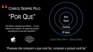 START WITH WHY – SIMON SINEK
COMECE SEMPRE PELO
“POR QUE”
“
“Pessoas não compram o que você faz, compram o porquê você faz”
“Há líderes e aqueles que lideram… os que
lideram nos inspiram. Os seguimos porque
acreditamos no que eles acreditam”.
Por
Que
Como
O que
 