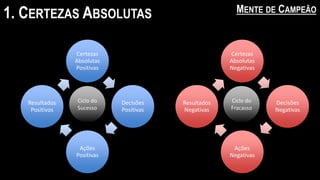 1. CERTEZAS ABSOLUTAS MENTE DE CAMPEÃO
Certezas
Absolutas
Positivas
Decisões
Positivas
Ações
Positivas
Resultados
Positivos
Certezas
Absolutas
Negativas
Decisões
Negativas
Ações
Negativas
Resultados
Negativas
Ciclo do
Sucesso
Ciclo do
Fracasso
 