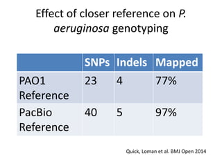 Effect of closer reference on P.
aeruginosa genotyping
SNPs Indels Mapped
PAO1
Reference
23 4 77%
PacBio
Reference
40 5 97%
Quick, Loman et al. BMJ Open 2014
 