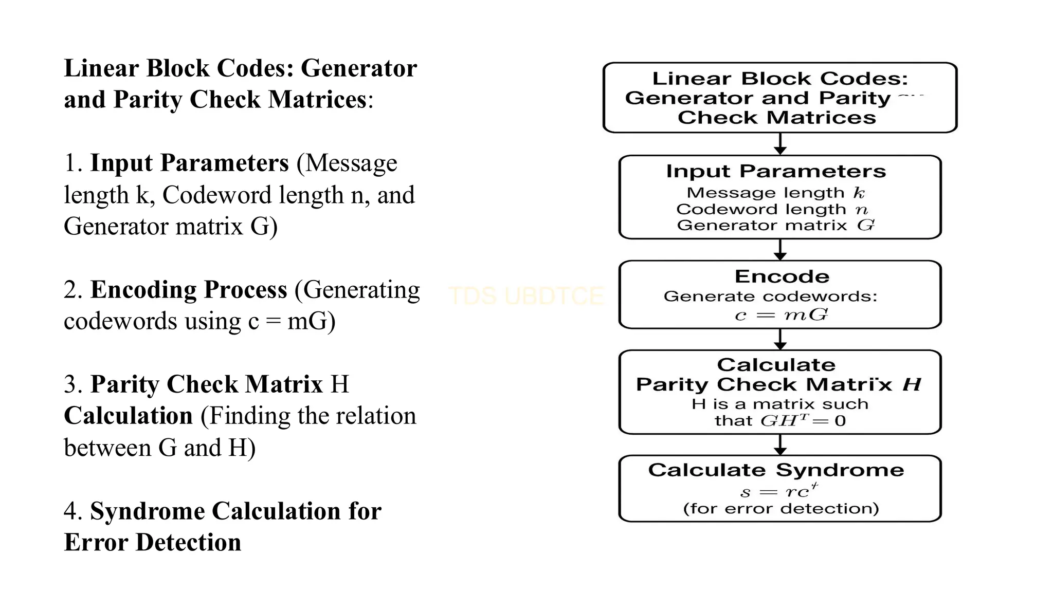 Linear Block Codes: Generator
and Parity Check Matrices:
1. Input Parameters (Message
length k, Codeword length n, and
Generator matrix G)
2. Encoding Process (Generating
codewords using c = mG)
3. Parity Check Matrix H
Calculation (Finding the relation
between G and H)
4. Syndrome Calculation for
Error Detection
 
