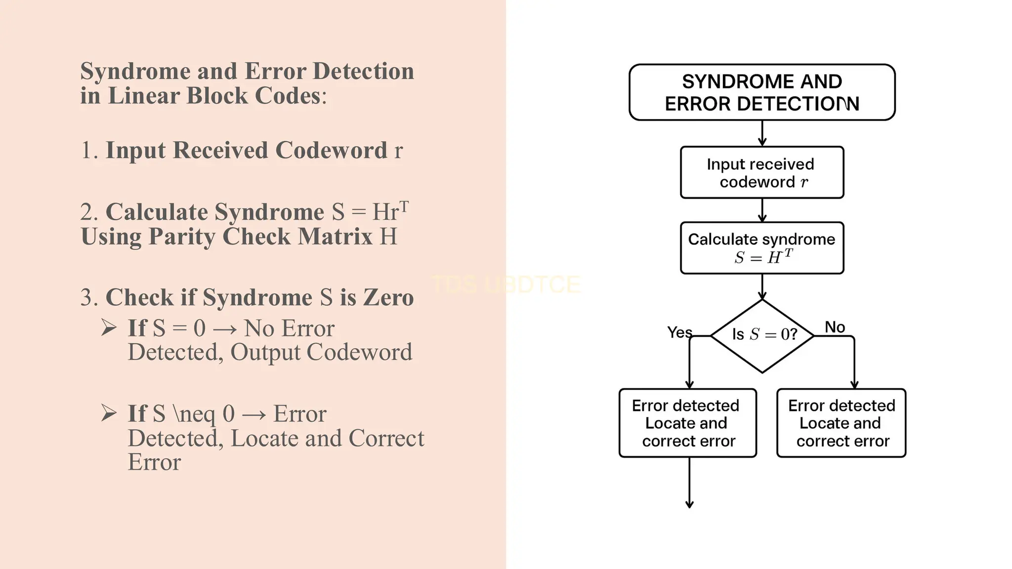 Syndrome and Error Detection
in Linear Block Codes:
1. Input Received Codeword r
2. Calculate Syndrome S = HrT
Using Parity Check Matrix H
3. Check if Syndrome S is Zero
➢ If S = 0 → No Error
Detected, Output Codeword
➢ If S neq 0 → Error
Detected, Locate and Correct
Error
 