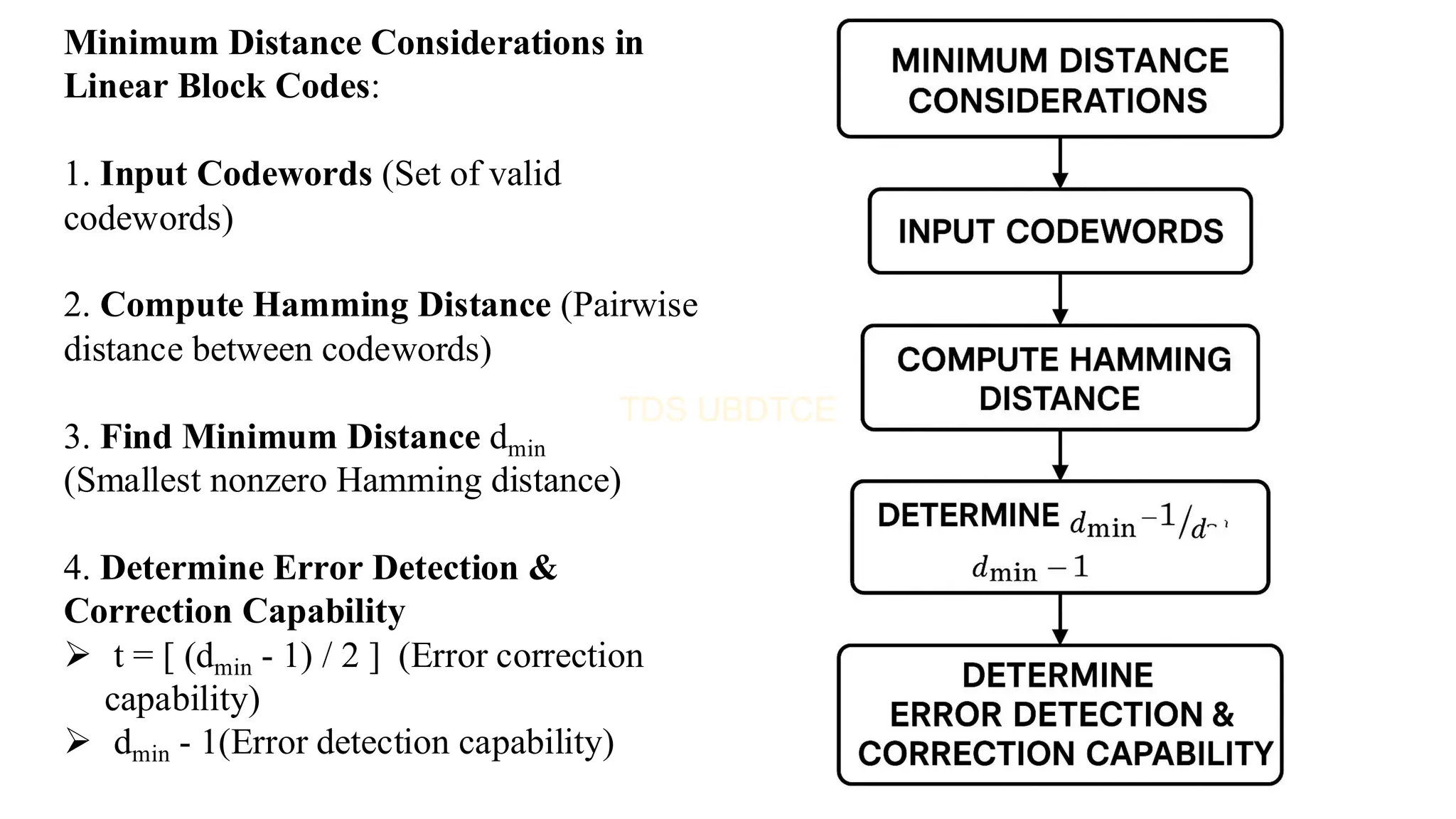 Minimum Distance Considerations in
Linear Block Codes:
1. Input Codewords (Set of valid
codewords)
2. Compute Hamming Distance (Pairwise
distance between codewords)
3. Find Minimum Distance dmin
(Smallest nonzero Hamming distance)
4. Determine Error Detection &
Correction Capability
➢ t = [ (dmin - 1) / 2 ] (Error correction
capability)
➢ dmin - 1(Error detection capability)
 