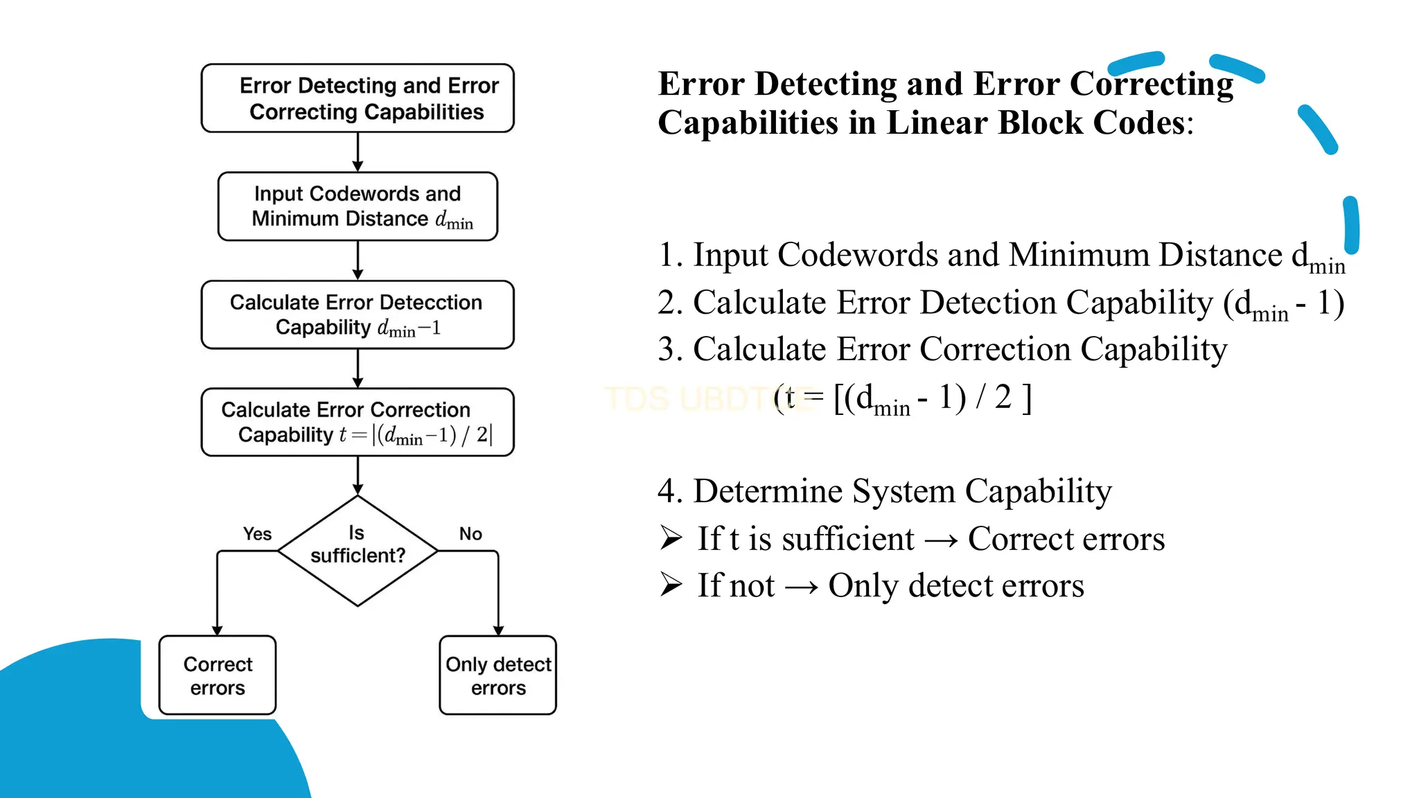 Error Detecting and Error Correcting
Capabilities in Linear Block Codes:
1. Input Codewords and Minimum Distance dmin
2. Calculate Error Detection Capability (dmin - 1)
3. Calculate Error Correction Capability
(t = [(dmin - 1) / 2 ]
4. Determine System Capability
➢ If t is sufficient → Correct errors
➢ If not → Only detect errors
 