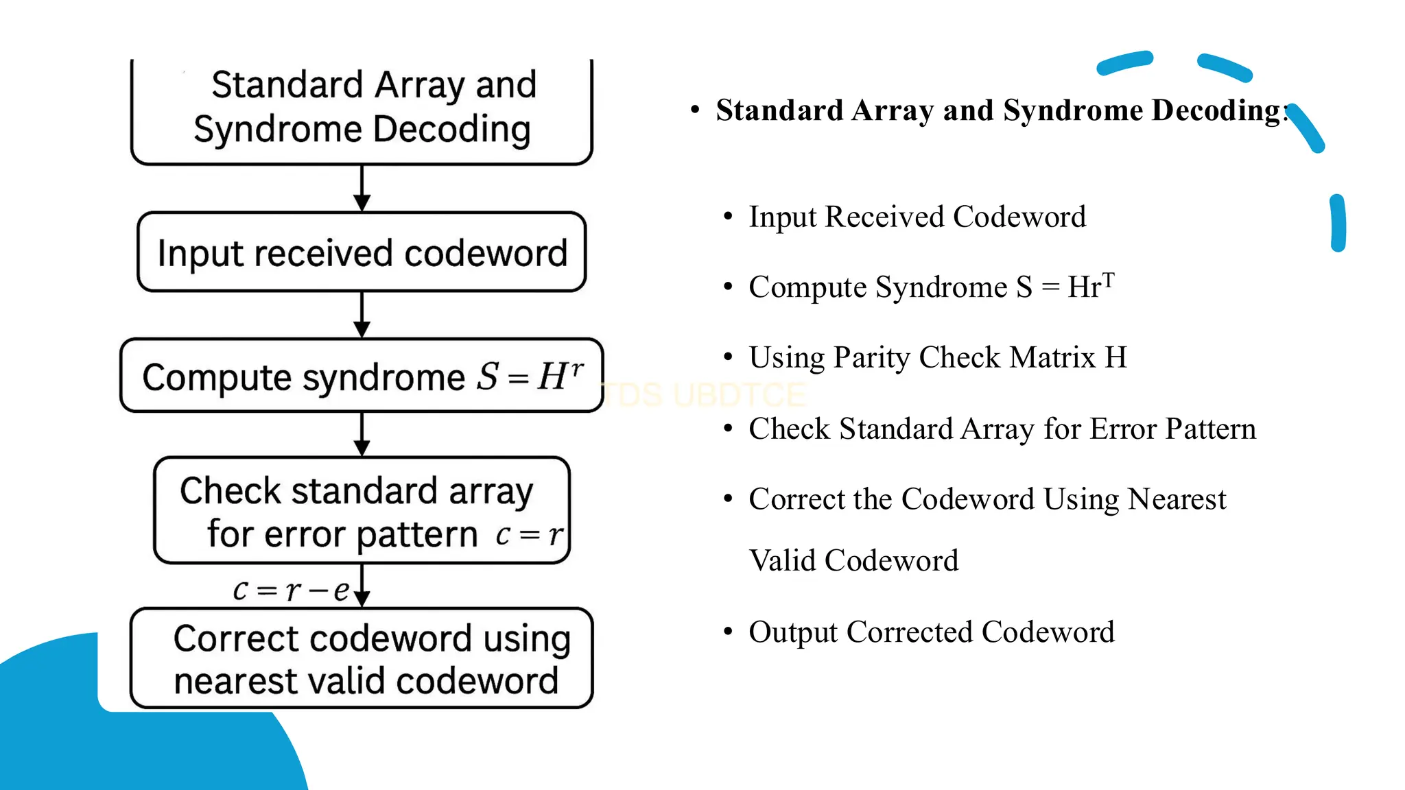 • Standard Array and Syndrome Decoding:
• Input Received Codeword
• Compute Syndrome S = HrT
• Using Parity Check Matrix H
• Check Standard Array for Error Pattern
• Correct the Codeword Using Nearest
Valid Codeword
• Output Corrected Codeword
 
