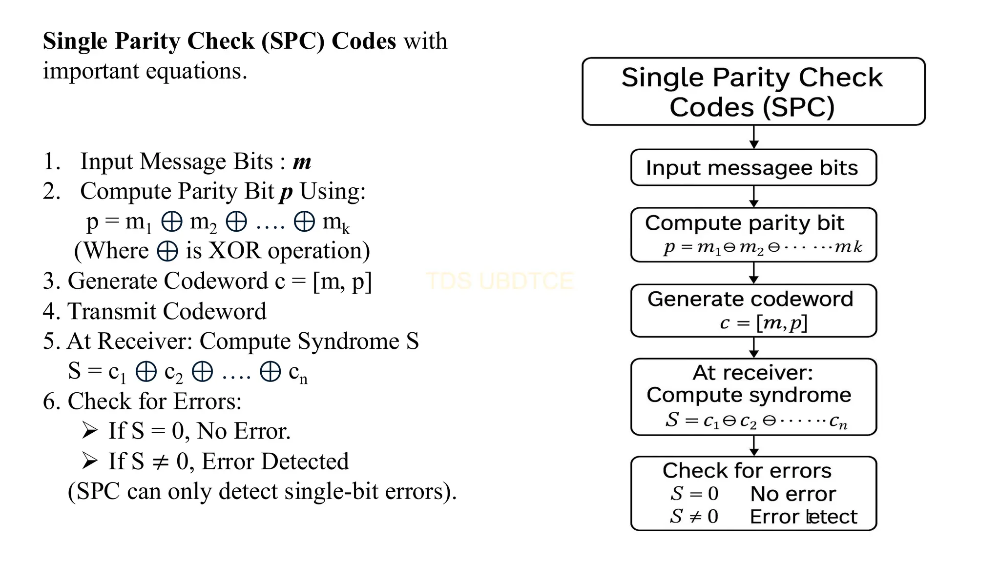 Single Parity Check (SPC) Codes with
important equations.
1. Input Message Bits : m
2. Compute Parity Bit p Using:
p = m1 ⊕ m2 ⊕ …. ⊕ mk
(Where ⊕ is XOR operation)
3. Generate Codeword c = [m, p]
4. Transmit Codeword
5. At Receiver: Compute Syndrome S
S = c1 ⊕ c2 ⊕ …. ⊕ cn
6. Check for Errors:
➢ If S = 0, No Error.
➢ If S ≠ 0, Error Detected
(SPC can only detect single-bit errors).
 