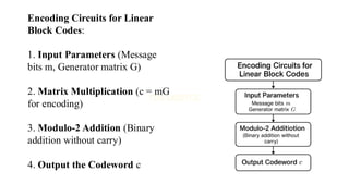 Encoding Circuits for Linear
Block Codes:
1. Input Parameters (Message
bits m, Generator matrix G)
2. Matrix Multiplication (c = mG
for encoding)
3. Modulo-2 Addition (Binary
addition without carry)
4. Output the Codeword c
 