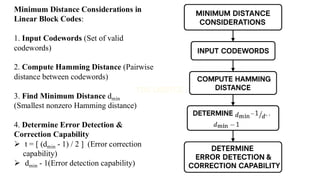 Minimum Distance Considerations in
Linear Block Codes:
1. Input Codewords (Set of valid
codewords)
2. Compute Hamming Distance (Pairwise
distance between codewords)
3. Find Minimum Distance dmin
(Smallest nonzero Hamming distance)
4. Determine Error Detection &
Correction Capability
➢ t = [ (dmin - 1) / 2 ] (Error correction
capability)
➢ dmin - 1(Error detection capability)
 