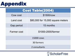 Appendix
Cost Table(2004)
Cow cost

$1500/cow

Land cost

$80,000 for 15,000 square meters

Gap period

15 months

Farmer cost

$1000-2000/farmer
15000 cows
30 farmers
2 consultants

ScholarFree

 