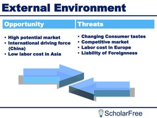 External Environment
Opportunity

Threats

• High potential market
• International driving force
(China)
• Low labor cost in Asia

•
•
•
•

Changing Consumer tastes
Competitive market
Labor cost in Europe
Liability of Foreignness

ScholarFree

 