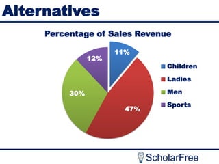Alternatives
Percentage of Sales Revenue
12%

11%

Children
Ladies
Men

30%
47%

Sports

ScholarFree

 