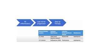 ECCO guidelines for crohns disease -.pptx