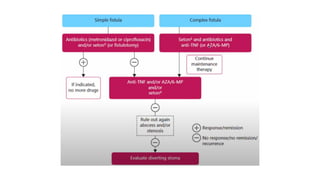 ECCO guidelines for crohns disease -.pptx