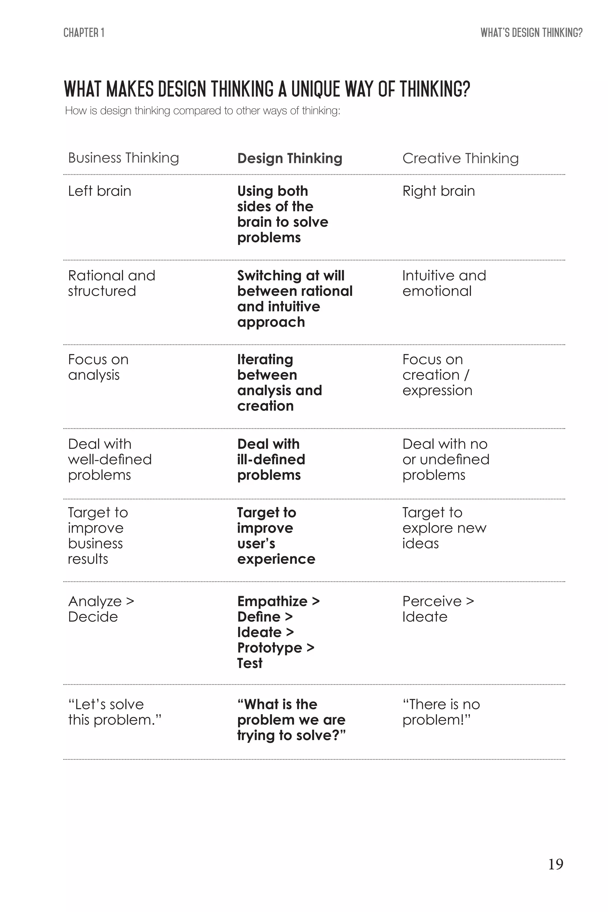 What's Design THinking?Chapter 1
What makes design thinking a unique way of thinking?
How is design thinking compared to other ways of thinking:
Creative ThinkingBusiness Thinking
Left brain
Focus on
analysis
Target to
improve
business
results
Rational and
structured
Deal with
well-defined
problems
Analyze >
Decide
“Let’s solve
this problem.”
Using both
sides of the
brain to solve
problems
Iterating
between
analysis and
creation
Target to
improve
user’s
experience
Switching at will
between rational
and intuitive
approach
Deal with
ill-defined
problems
Empathize >
Define >
Ideate >
Prototype >
Test
“What is the
problem we are
trying to solve?”
Right brain
Focus on
creation /
expression
Target to
explore new
ideas
Intuitive and
emotional
Deal with no
or undefined
problems
Perceive >
Ideate
“There is no
problem!”
Design Thinking
19
 