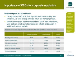 Importance of CEOs for corporate reputation
Different impacts of CEO reputation

… however,
they have a very
specific view...