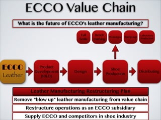 Soak tørre skrå Ecco Supply Chain Analysis