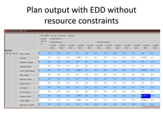 Ednc Plan Ecc plan & edd plan in Oracle ASCP | PPTX