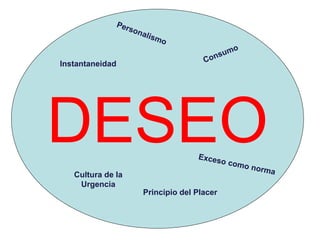 DESEO
Instantaneidad
Cultura de la
Urgencia
Principio del Placer