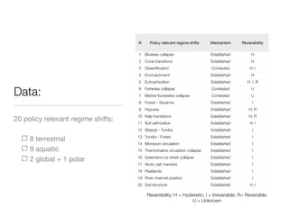 N      Policy relevant regime shifts   Mechanism      Reversibility

                                    1 Bivalves collapse                    Established         H
                                    2 Coral transitions                    Established         H
                                    3 Desertiﬁcation                       Contested          H, I
                                    4 Encroachment                         Established         H
                                    5 Eutrophication                       Established       H, I, R


Data:                               6 Fisheries collapse
                                    7 Marine foodwebs collapse
                                                                           Contested
                                                                           Contested
                                                                                               U
                                                                                               U
                                    8 Forest - Savanna                     Established          I
                                    9 Hypoxia                              Established        H, R
                                    10 Kelp transitions                    Established        H, R
20 policy relevant regime shifts:   11 Soil salinization                   Established        H, I
                                    12 Steppe - Tundra                     Established          I
                                    13 Tundra - Forest                     Established          I
     8 terrestrial
                                    14 Monsoon circulation                 Established          I
     9 aquatic                      15 Thermohaline circulation collapse   Established          I

     2 global + 1 polar             16 Greenland ice sheet collapse        Established          I
                                    17 Arctic salt marshes                 Established          I
                                    18 Peatlands                           Established          I
                                    19 River channel position              Established          I
                                    20 Soil structure                      Established        H, I

                                         Reversibility: H = Hysteretic; I = Irreversible; R= Reversible;
                                                                U = Unknown
 