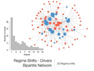20
  Number of vertex
5    10   0   15




                     1    3   5   7 10     12   16   19
                                  Degree


                         Regime Shifts - Drivers
                                                          20 Regime shifts
                              Bipartite Network
 