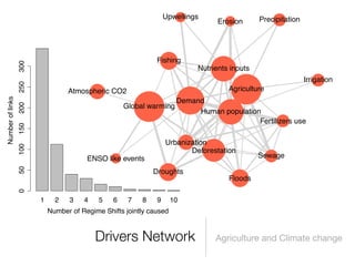 Upwellings                  Precipitation
                                                                                 Erosion




                                                              Fishing
                  300




                                                                           Nutrients inputs
                                                                                                              Irrigation
                  250




                                  Atmospheric CO2                                   Agriculture
Number of links




                                                                   Demand
                  200




                                                    Global warming
                                                                        Human population
                                                                                        Fertilizers use
                  150




                                                                  Urbanization
                  100




                                                                         Deforestation
                                        ENSO like events                                      Sewage
                  50




                                                             Droughts
                                                                                    Floods
                  0




                        1     2   3    4    5   6    7   8    9      10
                            Number of Regime Shifts jointly caused



                                           Drivers Network                      Agriculture and Climate change
 