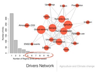 Upwellings                  Precipitation
                                                                                 Erosion




                                                              Fishing
                  300




                                                                           Nutrients inputs
                                                                                                              Irrigation
                  250




                                  Atmospheric CO2                                   Agriculture
Number of links




                                                                   Demand
                  200




                                                    Global warming
                                                                        Human population
                                                                                        Fertilizers use
                  150




                                                                  Urbanization
                  100




                                                                         Deforestation
                                        ENSO like events                                      Sewage
                  50




                                                             Droughts
                                                                                    Floods
                  0




                        1     2   3    4    5   6    7   8    9      10
                            Number of Regime Shifts jointly caused



                                           Drivers Network                      Agriculture and Climate change
 