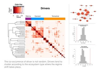 Color Key                                                                                                       Upwellings
                                                                                                                                                        Erosion         Precipitation
                     and Histogram
    Count                                                 Drivers
            0 1000
                                                                                                                                     Fishing
                                                                                                                                                  Nutrients inputs
                                                                                                                                                                                        Irrigation
                                                                                                  Atmospheric CO2                                             Agriculture
                                                                                                                                             Demand
                                                                                                                          Global warming
                                                                                                                                                  Human population

                                       Marine   General             Terrestrial
                                                                                                                                                                  Fertilizers use
                     0   0.4     0.8
                         Value                                                                                                          Urbanization
                                                                                                                                               Deforestation
                                                                                                        ENSO like events                                                Sewage

                                                                                                                                     Droughts
                                                                                  Turbidity
                                                                                                                                                              Floods
                                                                                  Disease
                                                                                  Pollutants
                                                                                  Sediments
                                                                                  Thermal anomalies in summer
                                                                                  Ocean acidification
                                                                                  Hurricanes
                                                                                                                                Average Degree in simulated
                                                                                  Low tides                                          Drivers Networks




                                                                                                                   0.7
                                                                                  Water stratification
                                                                                  Impoundments
                                                                                  Rainfall variability




                                                                                                                   0.6
                                                                                  Landscape fragmentation
                                                                                  Flushing
                                                                                  Urban storm water runoff




                                                                                                                   0.5
                                                                                  Urbanization
                                                                                  Nutrients inputs
                                                                                  Fishing




                                                                                                                   0.4
                                                                                  Demand




                                                                                                         Density
                                                                                  Deforestation
                                                                                  Human population




                                                                                                                   0.3
                                                                                  Agriculture
                                                                                  Erosion
                                                                                  Floods




                                                                                                                   0.2
                                                                                  Fertilizers use
                                                                                  Sewage
                                                                                  Production intensification




                                                                                                                   0.1
                                                                                  Food prices
                                                                                  Labor availability
                                                                                  Ranching (livestock)




                                                                                                                   0.0
                                                                                  Water infrastructure
                                                                                  Aquifers
                                                                                  Water availability                     20    21       22       23      24        25       26
                                                                                  Upwellings                                               Mean Degree
                                                                                  ENSO like events
                                                                                  Tragedy of the commons
                                                                                  Access to markets
                                                                                  Subsidies
                                                                                  Infrastructure development
                                                                                  Immigration                                             Drivers Network
                                                                                  Logging                                               Co−occurrence Index
                                                                                  Droughts
                                                                                  Fire frequency




                                                                                                                   6
                                                                                  Irrigation
                                                                                  Global warming
                                                                                  Atmospheric CO2
                                                                                  Precipitation




                                                                                                                   5
                                                                                  Fishing technology
                                                                                  Food supply
                                                                                  Invasive species




                                                                                                                   4
                                                                                  Sea level rise
                                                                                  Temperature




                                                                                                         Density
                                                                                  Green house gases
                                                                                  Development policies




                                                                                                                   3
                                                                                  Drainage
                                                                                  Sea surface temperature




                                                                                                                   2
                                                                Turbidity
                                                                Disease
                                                             Pollutants
                                                            Sediments
                                       Thermal anomalies in summer
                                                   Ocean acidification
                                                            Hurricanes
                                                              Low tides
                                                   Water stratification
                                                       Impoundments
                                                    Rainfall variability
                                            Landscape fragmentation
                                                               Flushing
                                            Urban storm water runoff
                                                          Urbanization
                                                      Nutrients inputs
                                                                 Fishing
                                                               Demand
                                                         Deforestation




                                                     Labor availability
                                                 Ranching (livestock)
                                                   Human population
                                                            Agriculture
                                                                 Erosion
                                                                  Floods
                                                        Fertilizers use
                                                                Sewage
                                            Production intensification
                                                           Food prices


                                                  Water infrastructure
                                                                Aquifers
                                                     Water availability
                                                            Upwellings
                                                    ENSO like events
                                             Tragedy of the commons
                                                   Access to markets
                                                             Subsidies
                                          Infrastructure development
                                                           Immigration
                                                                Logging
                                                              Droughts
                                                        Fire frequency
                                                               Irrigation
                                                      Global warming
                                                    Atmospheric CO2
                                                          Precipitation
                                                   Fishing technology
                                                          Food supply
                                                     Invasive species
                                                         Sea level rise
                                                          Temperature
                                                  Green house gases
                                                Development policies
                                                              Drainage
                                             Sea surface temperature
The co-occurrence of driver is not random. Drivers tend to




                                                                                                                   1
cluster according to the ecosystem type where the regime



                                                                                                                   0
                                                                                                                         1.4   1.5      1.6     1.7    1.8      1.9     2.0      2.1


shift takes place.
                                                                                                                                                s−squared
 