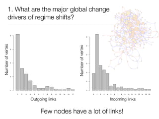 1. What are the major global change
              drivers of regime shifts?
                      80




                                                                                                              60
Numbervertex vertex




                                                                                        Number vertexvertex
                                                                                                              50
                      60




                                                                                                              40
            of




                                                                                          Number of of
  Number of

                      40




                                                                                                              30
                                                                                                              20
                      20




                                                                                                              10
                      0




                                                                                                              0




                           1   2   3   4   5   6   7   8   9   11   12   14   15   17                              0   1   2   3   4   5   6   7   8   9   10   11   12   13   14   19   22


                                       Outgoing links
                                            Outdegree
                                                                                                                                       Incoming links
                                                                                                                                           Indegree




                                                   Few nodes have a lot of links!
 