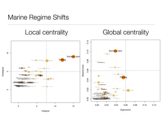 Marine Regime Shifts

                                               Local centrality                                                                                                                                    Global centrality




                                                                                                                                                               0.12
                                                                                                                                                               0.10
                                                                                                                                                                                                               Nutrients input
            10




                                                                                                                                                                                                    Phytoplankton

                                                                                                                               Nutrients input
                                                                                                                     Fishing




                                                                                                                                                               0.08
                                                               Dissolved oxygenMid−predators
                                                                                                                                                                                Noxious gases
                                                                                                                                                                                     Global warming




                                                                                                                                                 Betweenness
                                                      Algae                                                                                                                                                    Bivalves abundance
Outdegree




                               Agriculture                                          Bivalves abundance




                                                                                                                                                               0.06
                                             Floods                Zooplankton
            5




                                              Top predators                   Space

                                 GlobalUrban Macrophytes Phytoplankton
                                               Planktivore fish
                                       warminggrowth                                                                                                                                                                    Dissolved oxygen
                                                                Turbidity
                                                                         SST Erosion                                                                                                SST
                        ENSO−like Water temperature
                                  events frequency
                                          Canopy−forming algae algae
                                                    Turf−forming                                 Biodiversity
                                                                                                                                                                                                                                       Fishing



                                                                                                                                                               0.04
                           Greenhouse gasesand meso−predators
                                   Disease outbreak Urchin barren
                                    Lobsters Nekton                                       Coral abundance
                               Unpalatability
                   AtmosphericDemand
                                  Water vapor
                                  CO2 Plankton and Macroalgae abundance
                   Human population              Upwellings
                 ConsumptionFertilizers use runoff filamentous algae
                      Precipitation                     Flushing                                                                                                          Coral abundance
                        Urban Sewage
                              Deforestation Sediments
                                preferences
                          Localstorm water               Herbivores
                          Landscape fragmentation/conversion
                                  water movements
                                                                                                                                                                                      Disease outbreak
                  Tragedy of thecolumn acidification
                       Impoundments densityLeakage
                         Water frequency
                                 OceanIrrigation contrast
                     Thermal annomalies species
                                    Invasive
                                      Droughts
                       Perverse incentives mixing
                         TechnologyWater Zooxanthellae
                       Low tides commons
                                   Sulfide stress
                                    Wind release
                        Stratification relative cooling structural complexity
                                     Mortality rate
                                                 Habitat
                            Density Thermal Fishmatter
                                  Daily competitors
                         SubsidiesPollutants low pressurecolumn
                           Hurricanescontrast in the water
                                  Noxious gases
                              Trade Other       Organic                                  Phosphorous in water                                                                 Water vapor
                                                                                                                                                               0.02                    Biodiversity                     Zooplankton
                                                                                                                                                                                                                    Nekton
                                                                                                                                                                                  Space         Upwellings
            0




                                                                                                                                                                                                                                             Mid−predators
                                                                                                                                                                                                Turbidity                 Algae
                                                                                                                                                                                  Water temperature
                                                                                                                                                                            Greenhouse gases                    Floods
                                                                                                                                                                          Thermal low pressureErosion Macrophytes
                                                                                                                                                                             Turf−forming algae
                                                                                                                                                                        Macroalgae abundance       Flushing
                                                                                                                                                                                     Lobsters and meso−predatorsTop predators
                                                                                                                                                                                     Wind stress
                                                                                                                                                                                    Water column density contrast
                                                                                                                                                                                    Urchin barren
                                                                                                                                                                                    Herbivores
                                                                                                                                                                           Canopy−forming algae
                                                                                                                                                                        Habitat structural complexity
                                                                                                                                                                                    Phosphorous in growth
                                                                                                                                                                                                  Urban
                                                                                                                                                                      Density contrast inOrganic matter and filamentous algae
                                                                                                                                                                                         Leakage Plankton
                                                                                                                                                               0.00




                                                                                                                                                                              Zooxanthellae mixing water
                                                                                                                                                                         ENSO−like events water column
                                                                                                                                                                                    Mortality the
                                                                                                                                                                               Unpalatability frequency
                                                                                                                                                                                      Droughts
                                                                                                                                                                           OceanHumanPerverseDemand
                                                                                                                                                                                               rate        Agriculture  Planktivore fish
                                                                                                                                                                            AtmosphericWater Technology preferences
                                                                                                                                                                            Landscape coolingwater incentives
                                                                                                                                                                                             fragmentation/conversion
                                                                                                                                                                                      acidification theuse
                                                                                                                                                                              Other competitors Sediments
                                                                                                                                                                            DailyInvasiveLocalSewage runoff
                                                                                                                                                                            Low PollutantsFish Subsidies
                                                                                                                                                                                                  population
                                                                                                                                                                                  HurricanesCO2 release
                                                                                                                                                                                                Consumption
                                                                                                                                                                                  relativePrecipitationTrade
                                                                                                                                                                                      Deforestation movements
                                                                                                                                                                             Thermal annomalies of water
                                                                                                                                                                                  tidesUrban Stratificationcommons
                                                                                                                                                                                                 storm
                                                                                                                                                                                                Fertilizers
                                                                                                                                                                                        Irrigation
                                                                                                                                                                                        frequency
                                                                                                                                                                                              Tragedy
                                                                                                                                                                                   Impoundments
                                                                                                                                                                                            species
                                                                                                                                                                                                Sulfide




                                                                                                                                                                               0.00                   0.02                0.04                0.06       0.08   0.10   0.12
                             0                                                  5                               10                   15
                                                                                                                                                                                                                                           Eigenvector
                                                                                         Indegree
 